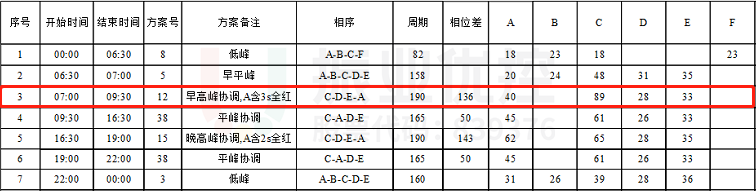 表1 中山-金环早高峰优化后配时