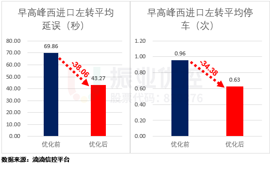 图7 优化前后早高峰西左转各项评价对比图