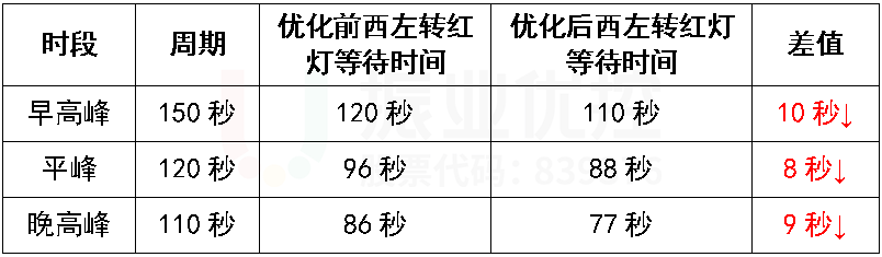 表4 优化前后西进口左转全天红灯等待时间列表