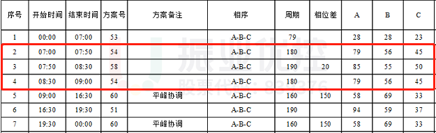 表5 中山-黄山早高峰优化后配时