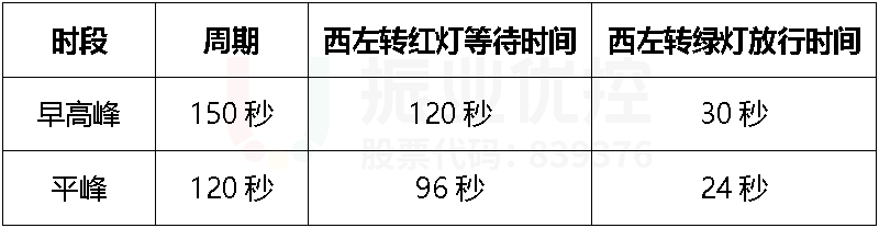 表2 西进口左转全天红灯等待时间和绿灯放行时间列表