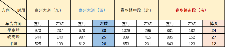 表1 路口流量分布图