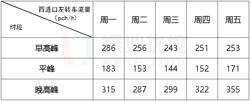 表1 周一至周五西进口左转车流各时段流量数据