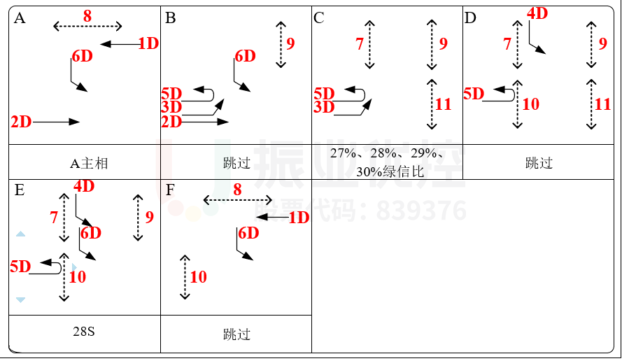 图6 临江大道平江路相位运行设计图（优化后）