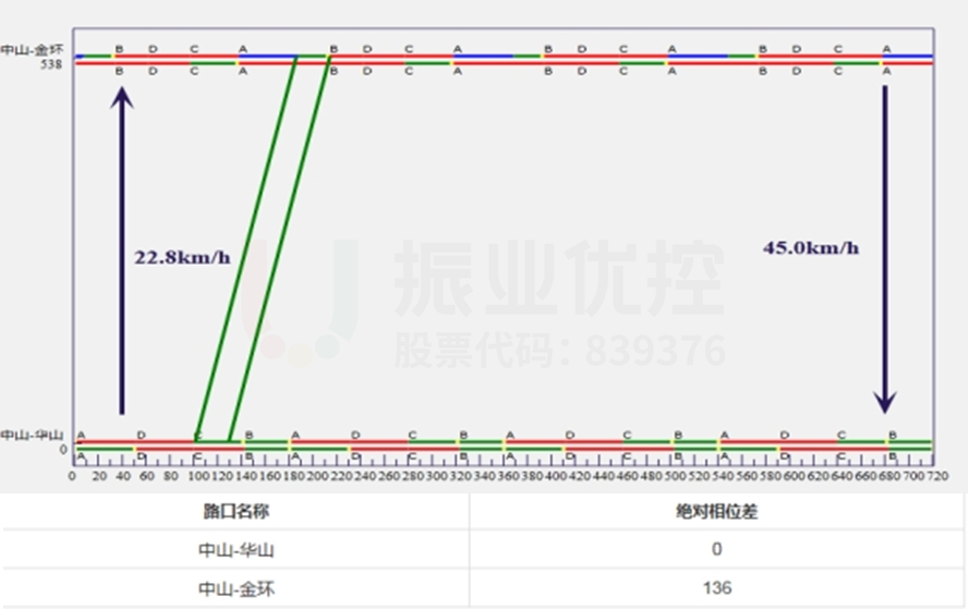 图6 中山-华山至中山-金环东往西协调时距图