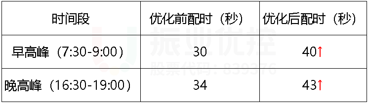 表3 优化前后西进口左转配时时间列表