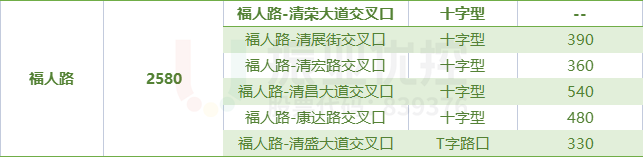 表1 路口基础信息表（福人路）