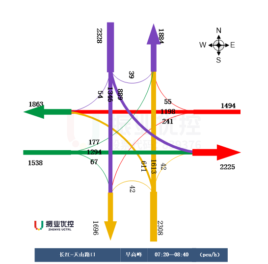 图8 早高峰及晚高峰路口流量流向图