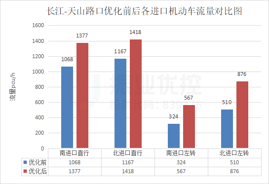 图13 长江-天山路口晚高峰南北进口车流量优化前后对比图