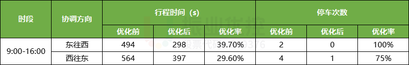 表3 清昌大道优化效果表