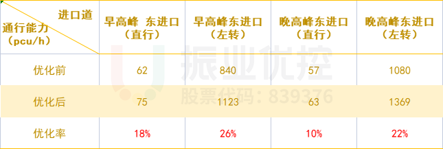 表1 路口早、晚高峰通行能力对比表