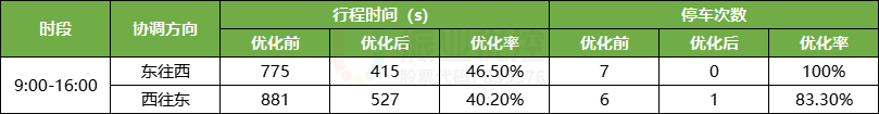 表4 清荣大道优化效果表