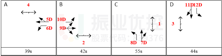 图3 长江-天山路口早高峰方案相序及配时（优化前）
