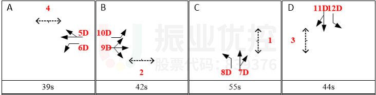 图3 长江-天山路口早高峰方案相序及配时(优化前)