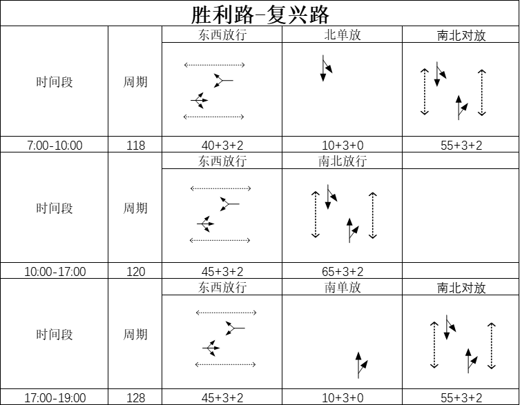 表1 胜利路-复兴路口配时方案（优化前）