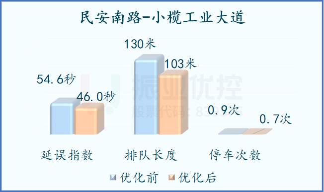 图9 优化前后路口通行率对比图