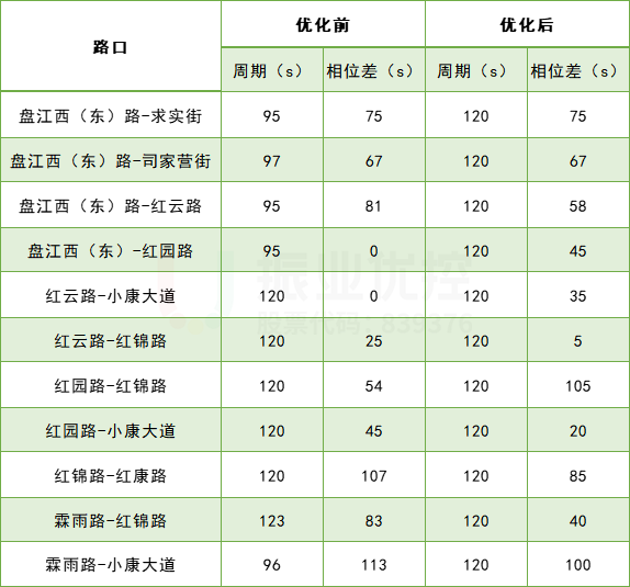 表1 路口周期优化情况