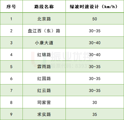 表2 绿波设计时速