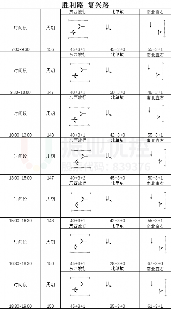 表2 胜利路-复兴路口调整后配时方案