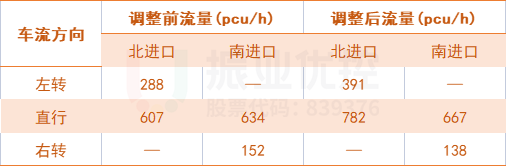 表3 南北方向调整前后高峰小时流量