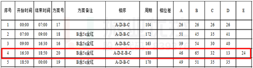 图11 长平-天山路口配时方案（优化后）