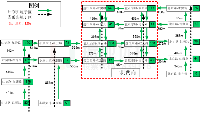 图7 区域协调实施示意图