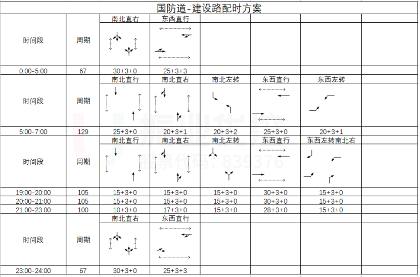 表2 路口其他时段配时方案（左转信号正常）