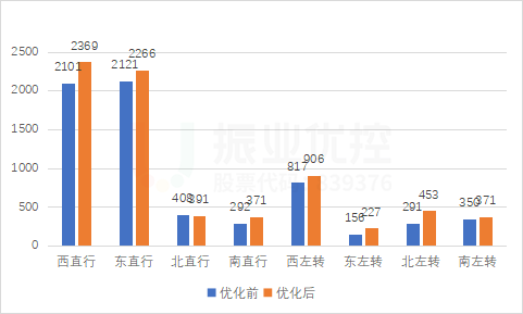图12 平峰时段优化前后各流向小时通行量对比(puc/h)