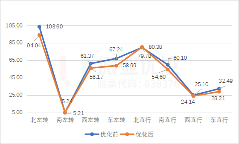 图15 广福路与昌宏路延误指数优化前后对比