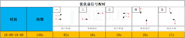 图5 路口优化前配时方案