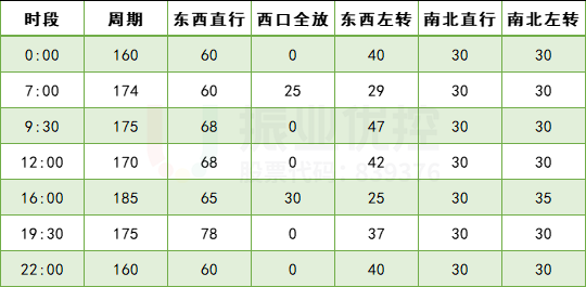 表3 广福路与昌宏路优化后配时表