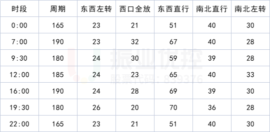 表2 广福路与昌宏路优化前配时表