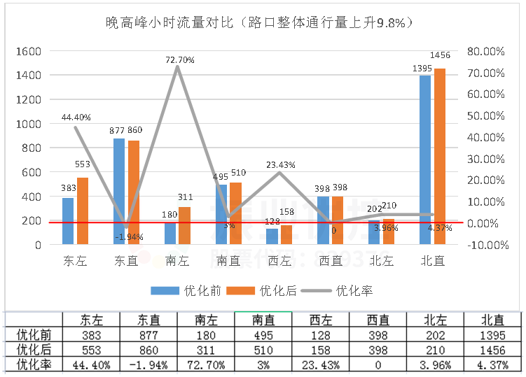 图9 晚高峰路口优化前后数据对比图