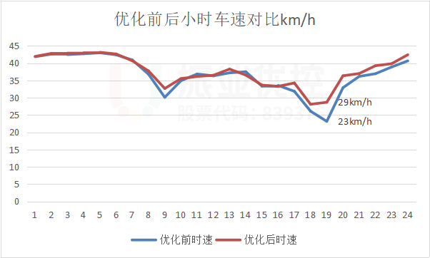 图14 西往东优化前后行驶时速对比图