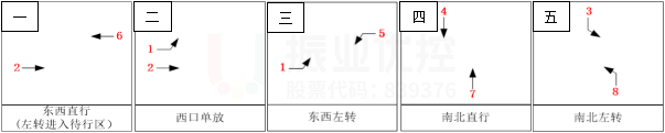 图9 路口调整后相位图