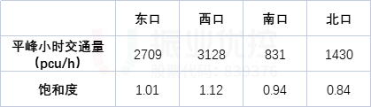 表1 各口饱和度明细表