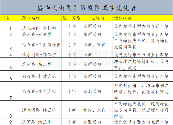 表1 区域优化方案表