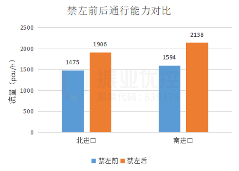 图6 禁左前后通行能力对比(8:00-9:00时段)