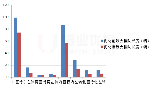 图14 晚高峰各进口最大排队长度优化前后对比