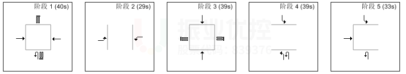 图10 优化后路口早高峰相位、配时