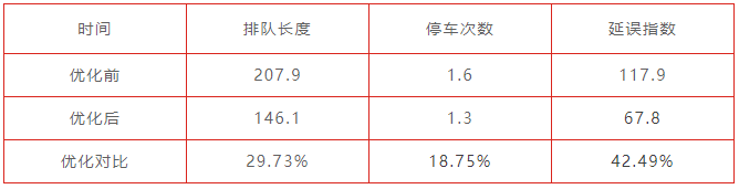 表1 路口早高峰高德数据对比