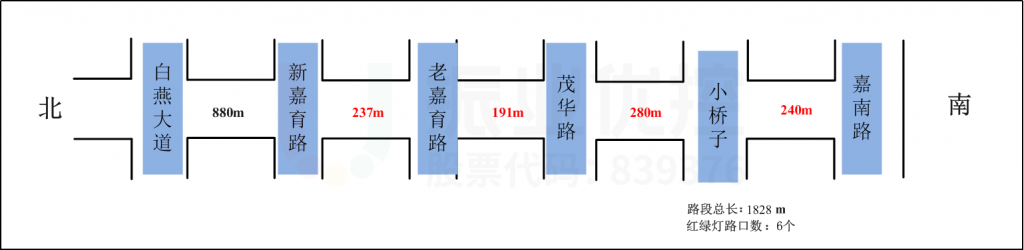 图3 新嘉育路至嘉南路段路口间距图