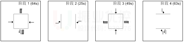 图12 优化后路口晚高峰相位、配时