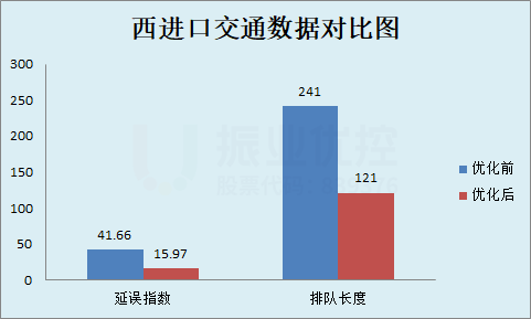 图11 西进口优化前后数据对比图