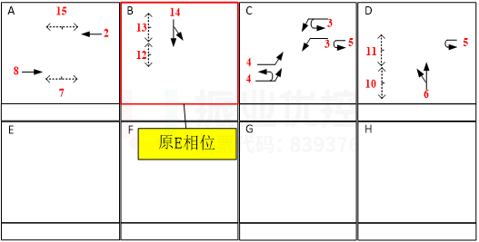 图8 路口优化后相位图