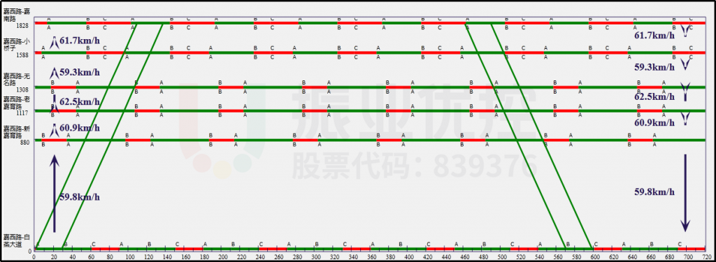 图6 嘉西路平峰协调时距图