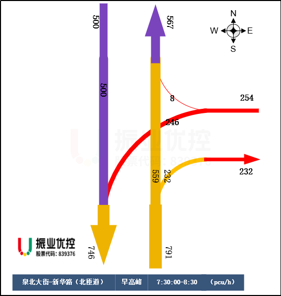 图4 早高峰路口流量流向图