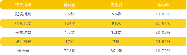 表1 南进口掉头口封闭前后数据对比
