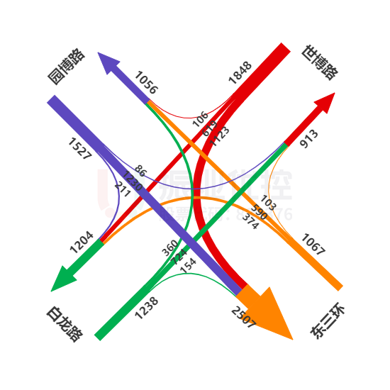 图6 早高峰主要流量流向图(单位pcu/h)