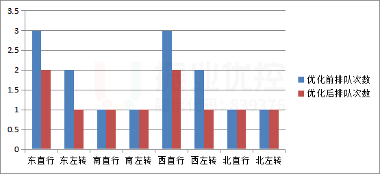 图15 晚高峰各进口停车次数优化前后对比